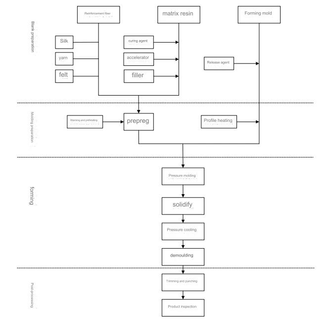 comression molding